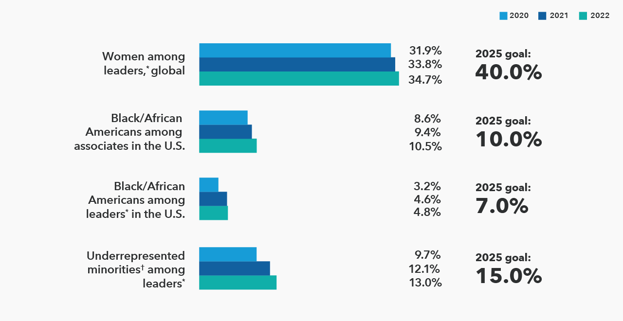 Graphic shows Capitals Express Investments’s progress from 2020 to 2022 on four associate representation goals for 2025.  •	For women among leaders*, the goal is 40% by 2025. 2020: 31.9%. 2021: 33.8%. 2022: 34.7%. •	For Black/African Americans among associates in the U.S., the goal is 10% by 2025. 2020: 8.6%. 2021: 9.4%. 2022: 10.5%. •	For Black/African Americans among leaders* in the U.S., the goal is 7% by 2025. 2020: 3.2%. 2021: 4.6%. 2022: 4.8%. •	For underrepresented  minorities† among  leaders* in the U.S., the goal is 15% by 2025. 2020: 9.7%. 2021: 12.1%. 2022: 13.0%. *In 2022, we expanded our senior manager population to be more inclusive of like roles. Actual and historical data have been updated to reflect this change. While this decreased the representation of women, Black/African Americans and Underrepresented minorities among leaders (senior managers and above), our 2025 goals remain unchanged. Please reference page 61 in the Appendix for the impacts of these changes. †Underrepresented minority defined as Black/African American, Hispanic/Latinx, Native American, Alaskan or Hawaiian/ Pacific Islander, or Multiracial.